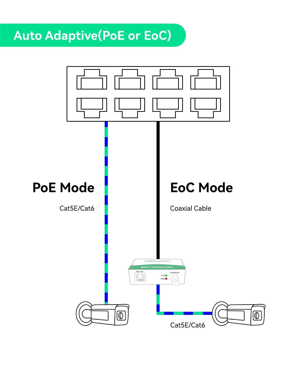 8 Port PoE   Ethernet over Coax (EOC) Hybrid ePoE Switch Kit