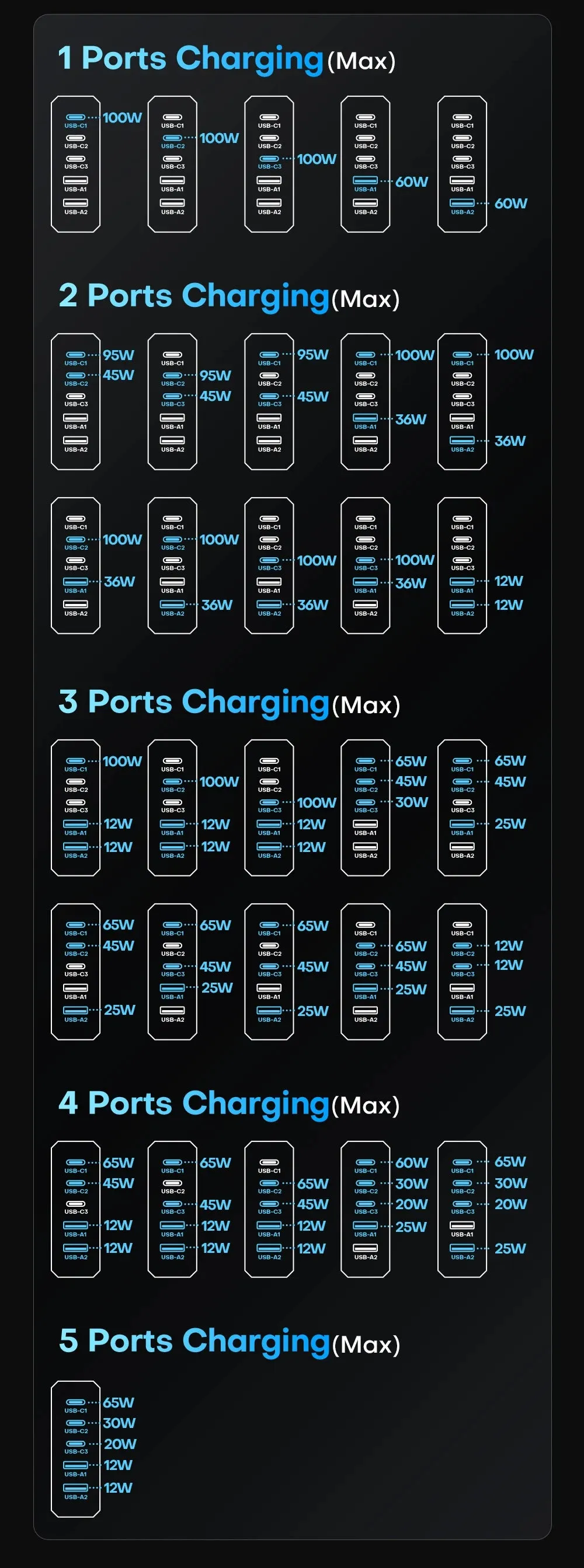 ASOMETECH 140W GaN USB Type C Fast Charger Multiple Ports QC4.0 PD Quick Charger For Macbook Laptop Tablet iPhone 14 Samsung S23