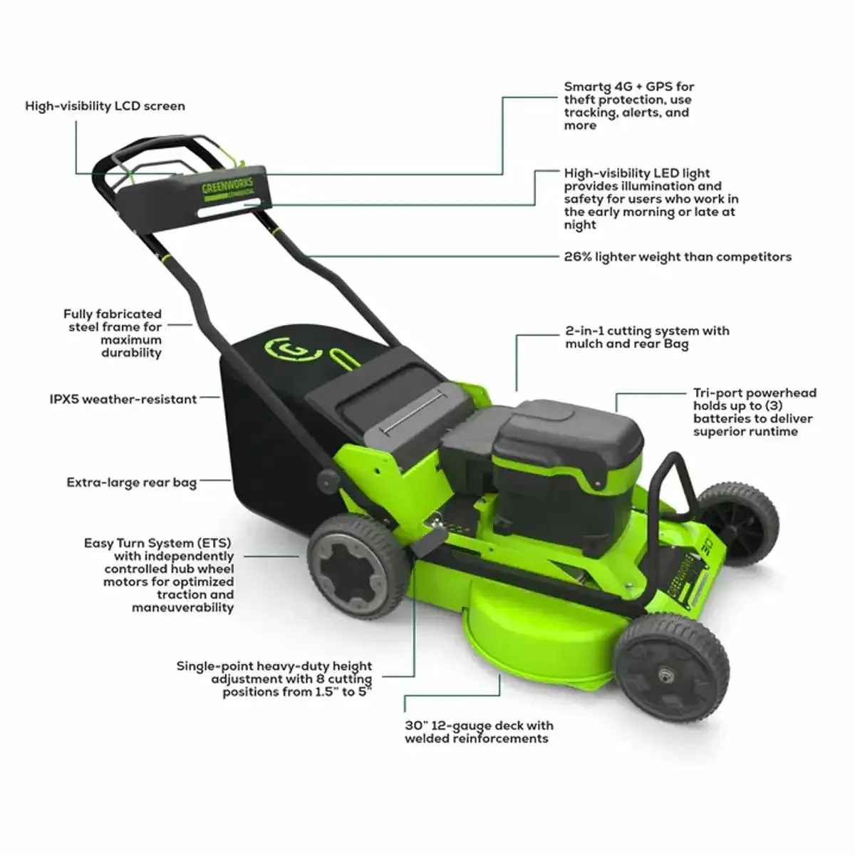 Greenworks Lawn Mower 30” Self-Propelled with (3) 8Ah Batteries and Dual Port Charger