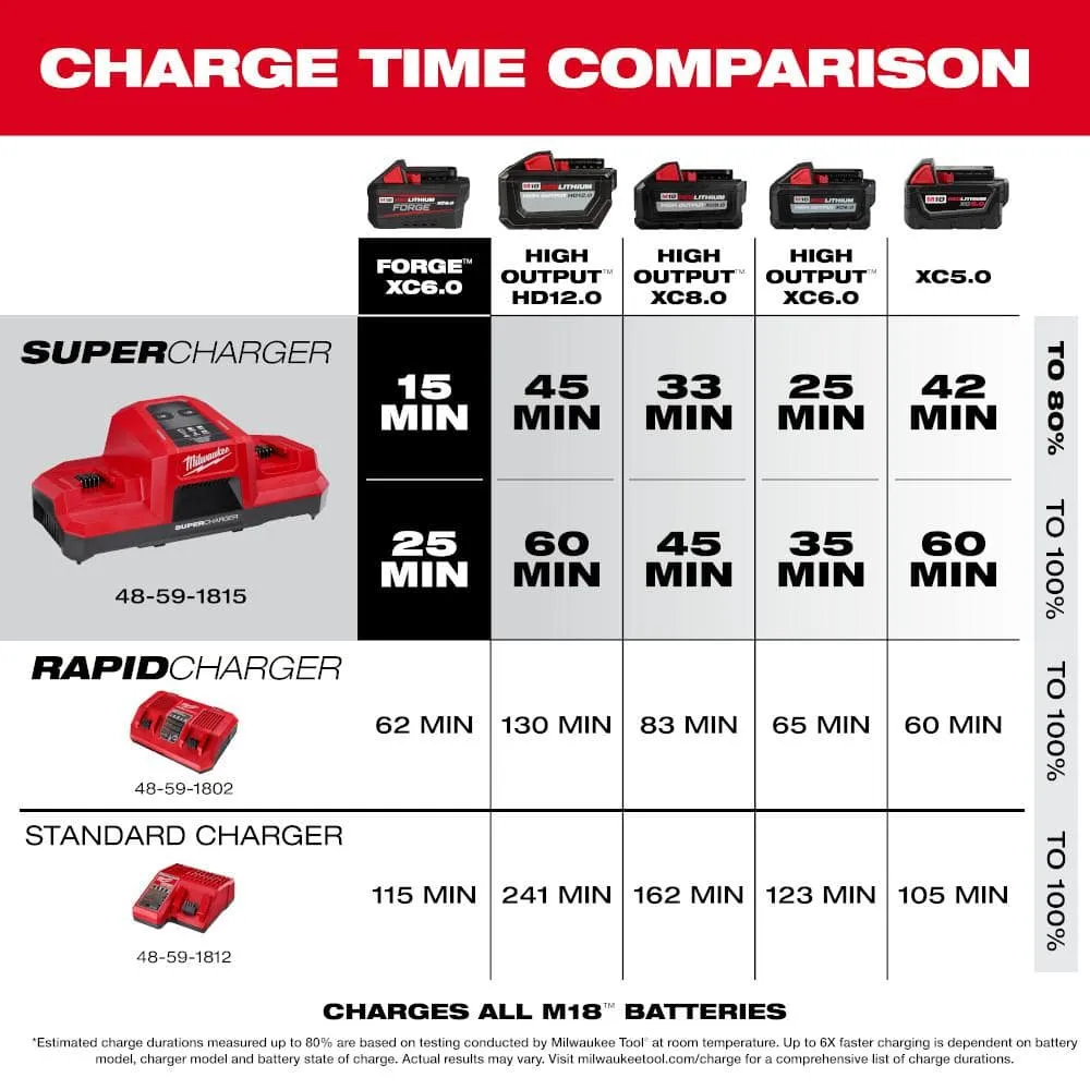 M18 Dual Bay Simultaneous Super Charger