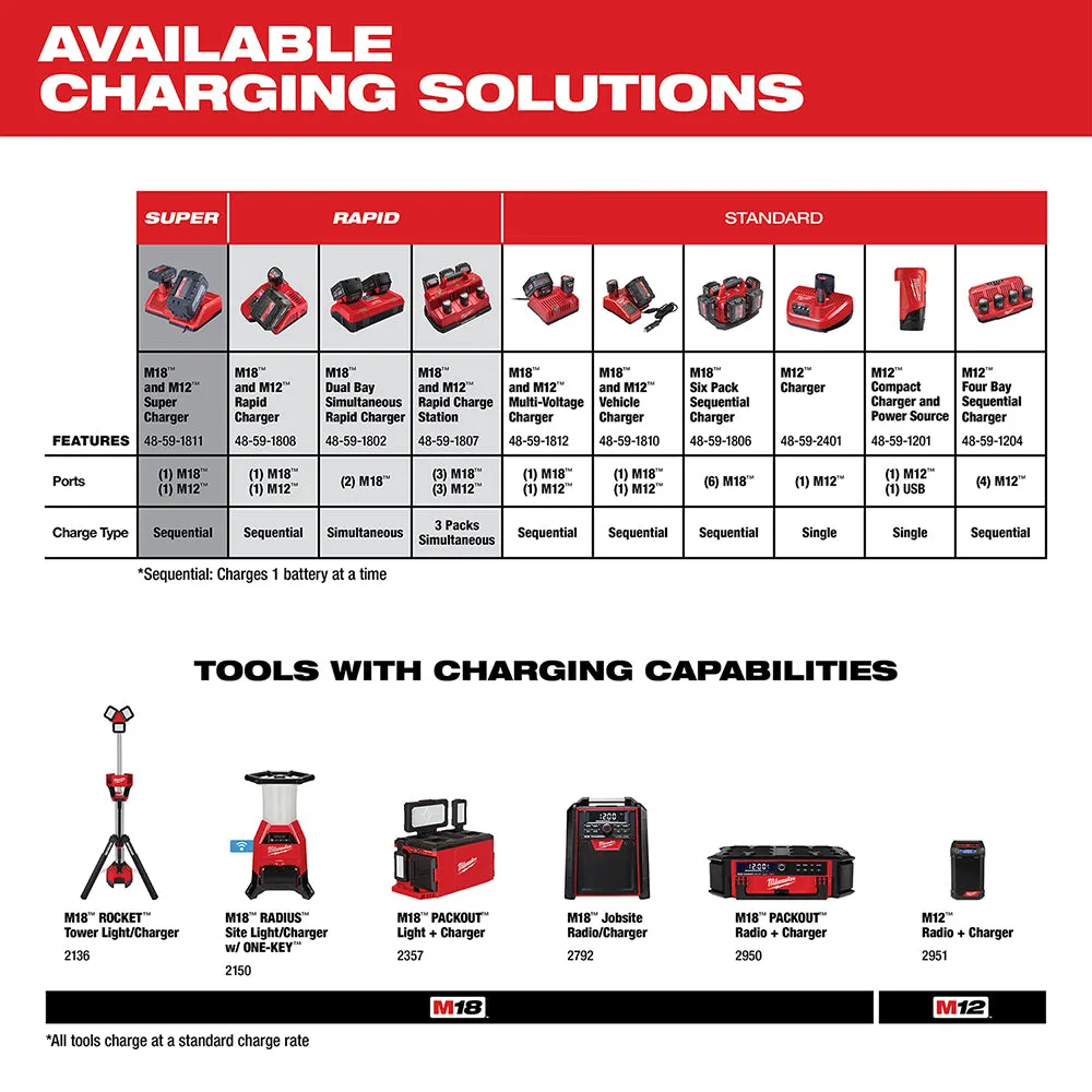 Milwaukee 2527-21x3 M12 FUEL 12V 6” Pruning Saw Kit w/ 2 - M12 3AH Batteries