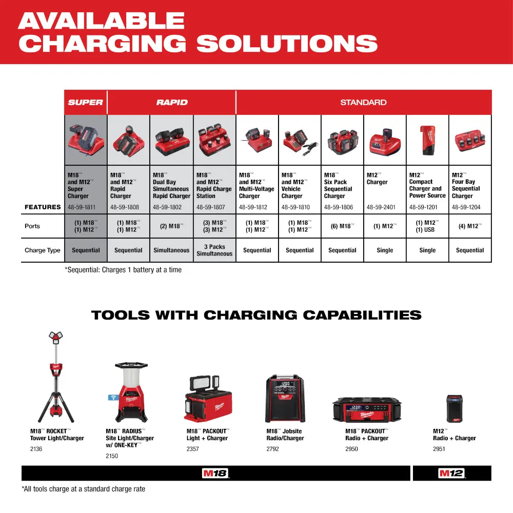 Milwaukee M18 Packout Six Bay Rapid Charger