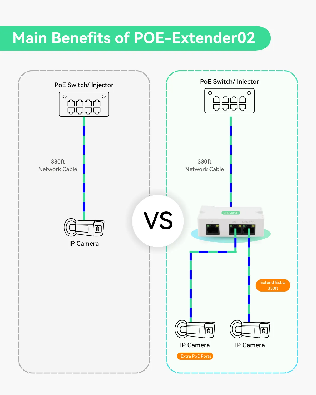 Mini 2-Port PoE Extender to Split One PoE cable for Two PoE devices (POE-Extender02)